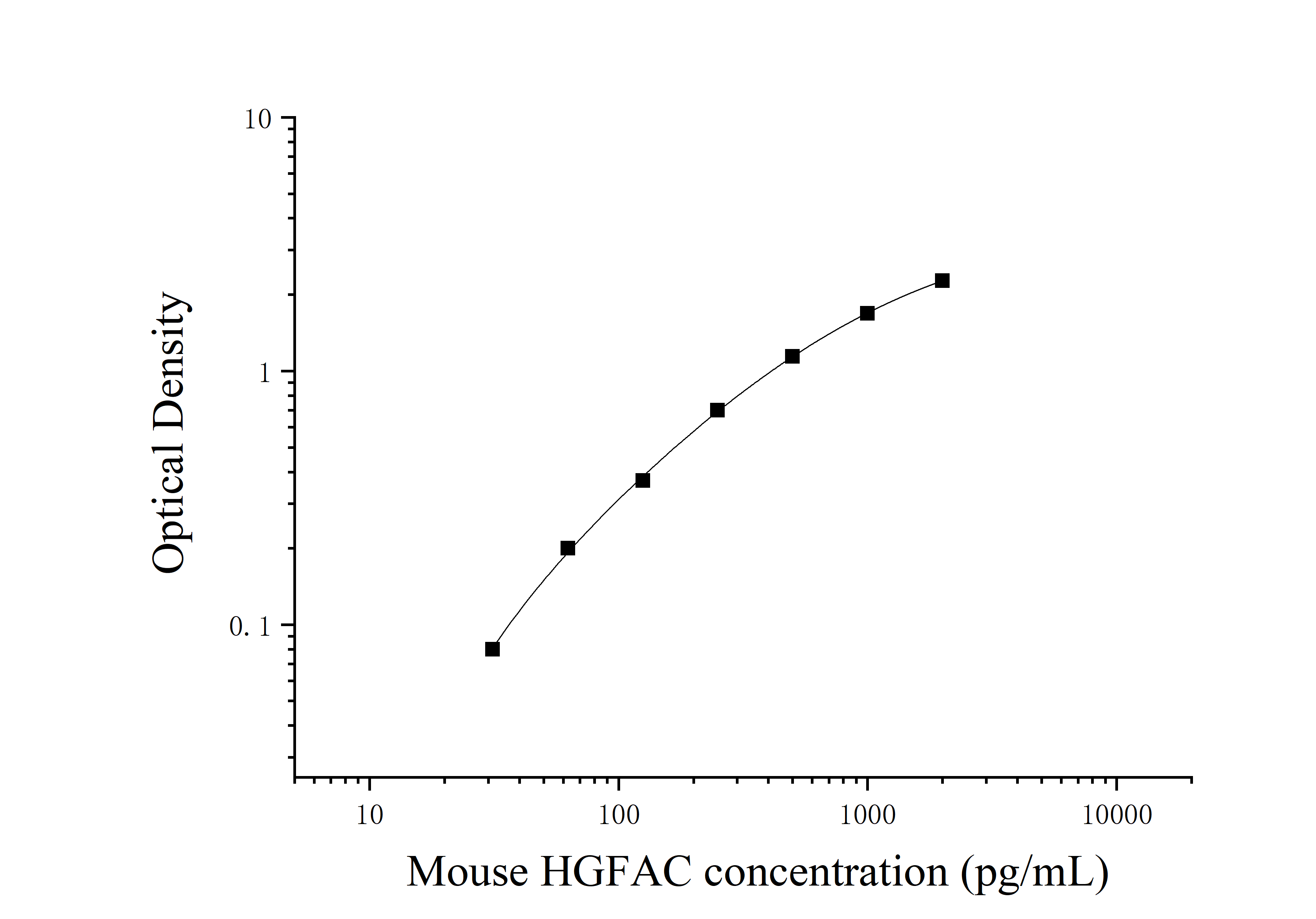 Mouse Hepatocyte Growth Factor Activator (HGFAC) ELISA Kit Mouse Hepatocyte Growth Factor Activator (HGFAC) ELISA Kit